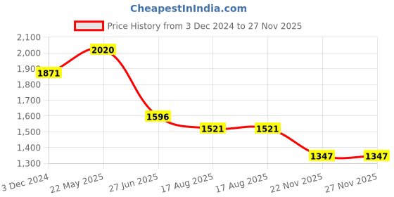 tatacliq.com Fablestreet White & Black Polka Dot Shirt fablestreet Price History Graph from 3 Dec 2024 to 27 Nov 2025