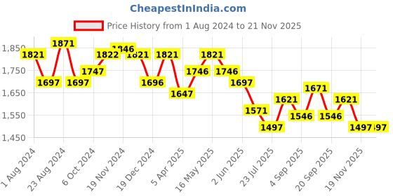 tatacliq.com Fablestreet White & Black Printed Shirt fablestreet Price History Graph from 1 Aug 2024 to 20 Nov 2025