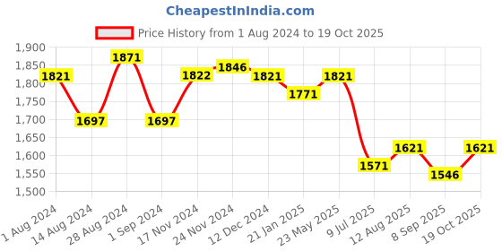 tatacliq.com Fablestreet White & Black Printed Shirt fablestreet Price History Graph from 1 Aug 2024 to 19 Oct 2025