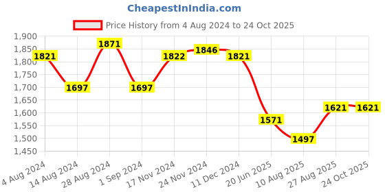 tatacliq.com Fablestreet White & Black Printed Shirt fablestreet Price History Graph from 4 Aug 2024 to 24 Oct 2025