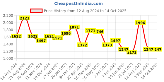 tatacliq.com Fablestreet White & Black Printed Top fablestreet Price History Graph from 12 Aug 2024 to 14 Oct 2025