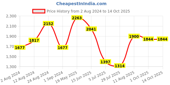 tatacliq.com Fablestreet White & Black Printed Top fablestreet Price History Graph from 2 Aug 2024 to 13 Oct 2025