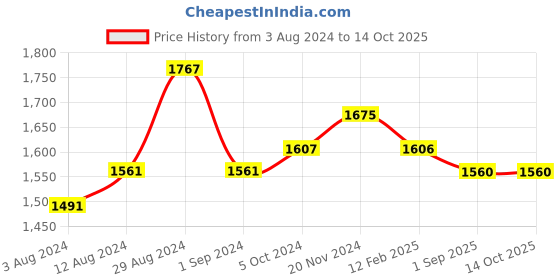 tatacliq.com Fablestreet White & Black Printed Top fablestreet Price History Graph from 3 Aug 2024 to 13 Oct 2025