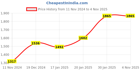 tatacliq.com Fablestreet White & Black Printed Top fablestreet Price History Graph from 11 Nov 2024 to 3 Nov 2025