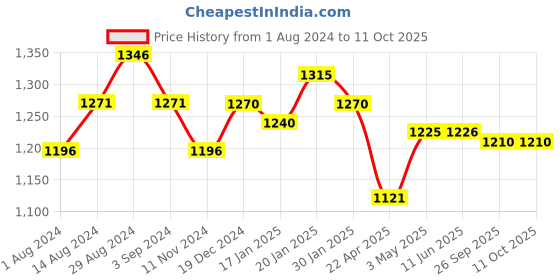 tatacliq.com Fablestreet White & Black Striped Crop Top fablestreet Price History Graph from 1 Aug 2024 to 10 Oct 2025