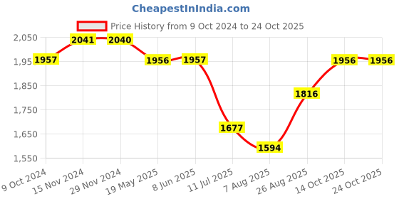 tatacliq.com Fablestreet White & Blue Floral Print Shirt fablestreet Price History Graph from 9 Oct 2024 to 23 Oct 2025
