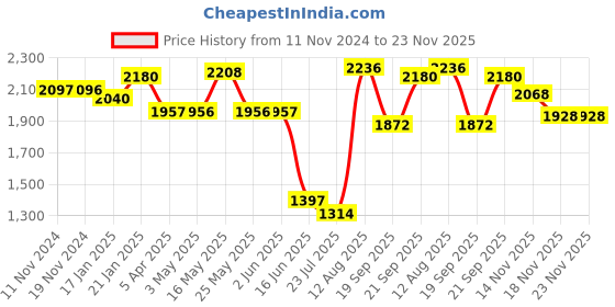 tatacliq.com Fablestreet White & Brown Printed Shirt fablestreet Price History Graph from 11 Nov 2024 to 23 Nov 2025
