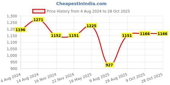 tatacliq.com Fablestreet White & Green Cotton Striped T-Shirt fablestreet Price History Graph from 4 Aug 2024 to 28 Oct 2025
