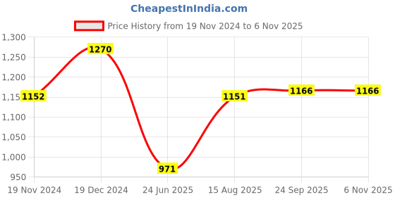 tatacliq.com Fablestreet White & Green Cotton Striped T-Shirt fablestreet Price History Graph from 19 Nov 2024 to 3 Nov 2025