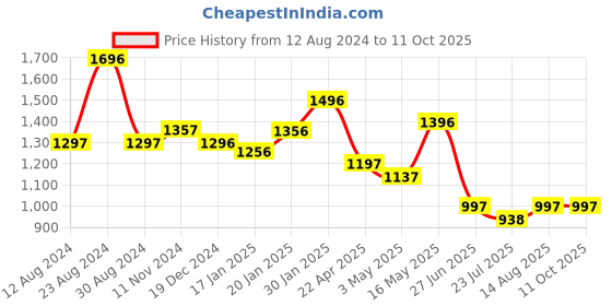 tatacliq.com Fablestreet White & Green Printed Top fablestreet Price History Graph from 12 Aug 2024 to 10 Oct 2025