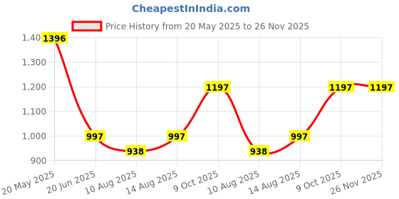 tatacliq.com Fablestreet White & Green Printed Top fablestreet Price History Graph from 20 May 2025 to 25 Nov 2025