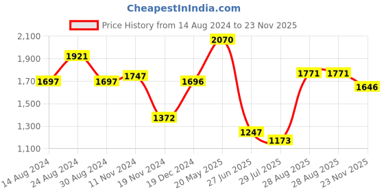 tatacliq.com Fablestreet White & Lavender Cotton Floral Print Top fablestreet Price History Graph from 14 Aug 2024 to 23 Nov 2025