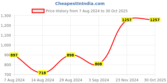 tatacliq.com Fablestreet White & Lavender Tie - Dye Top fablestreet Price History Graph from 7 Aug 2024 to 28 Oct 2025