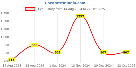 tatacliq.com Fablestreet White & Lavender Tie - Dye Top fablestreet Price History Graph from 14 Aug 2024 to 21 Oct 2025