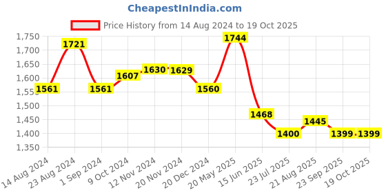 tatacliq.com FableStreet White & Lilac Floral Print Skirt fablestreet Price History Graph from 14 Aug 2024 to 17 Oct 2025
