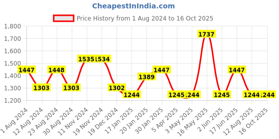 tatacliq.com Fablestreet White & Navy Printed Trousers fablestreet Price History Graph from 1 Aug 2024 to 14 Oct 2025