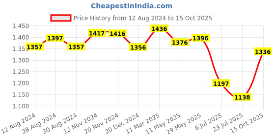 tatacliq.com Fablestreet White & Navy Tie - Dye Top fablestreet Price History Graph from 12 Aug 2024 to 15 Oct 2025