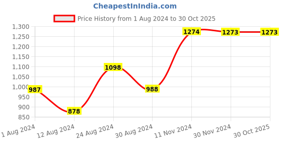 tatacliq.com Fablestreet White & Pink Cotton Floral Print Shirt fablestreet Price History Graph from 1 Aug 2024 to 30 Oct 2025