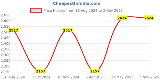 tatacliq.com Fablestreet White & Pink Floral Print Midi Dress fablestreet Price History Graph from 16 Aug 2024 to 3 Nov 2025