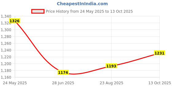 tatacliq.com Fablestreet White & Pink Floral Print Top fablestreet Price History Graph from 24 May 2025 to 13 Oct 2025