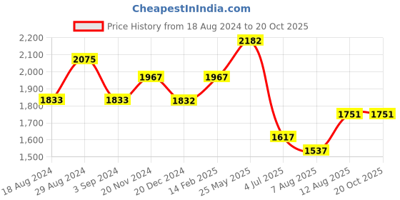 tatacliq.com Fablestreet White & Purple Floral Print Shirt fablestreet Price History Graph from 18 Aug 2024 to 20 Oct 2025