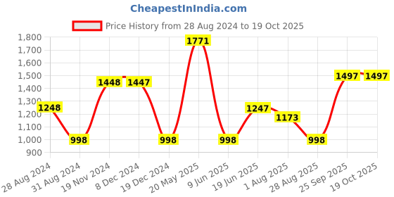 tatacliq.com Fablestreet White & Red Printed Top fablestreet Price History Graph from 28 Aug 2024 to 19 Oct 2025