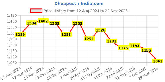 tatacliq.com Fablestreet White & Yellow Floral Print Top fablestreet Price History Graph from 12 Aug 2024 to 29 Nov 2025