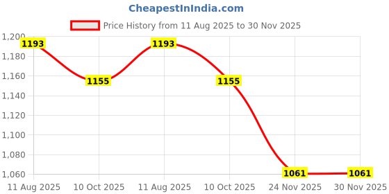 tatacliq.com Fablestreet White & Yellow Floral Print Top fablestreet Price History Graph from 11 Aug 2025 to 30 Nov 2025