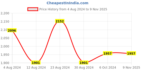 tatacliq.com Fablestreet White Bodycon Skirt fablestreet Price History Graph from 4 Aug 2024 to 9 Nov 2025