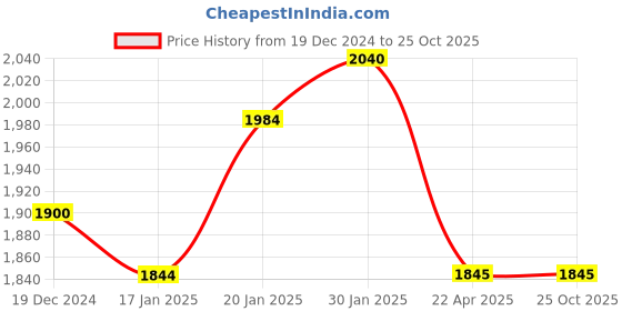 tatacliq.com Fablestreet White Bodycon Skirt fablestreet Price History Graph from 19 Dec 2024 to 25 Oct 2025