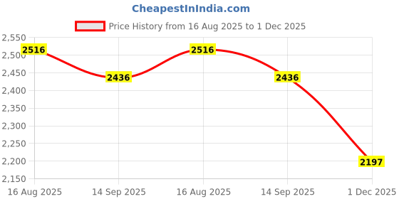 tatacliq.com Fablestreet White Casual Dress fablestreet Price History Graph from 16 Aug 2025 to 1 Dec 2025