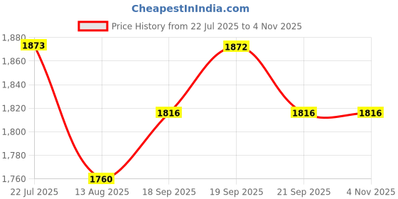 tatacliq.com Fablestreet White Casual Shirts fablestreet Price History Graph from 22 Jul 2025 to 3 Nov 2025