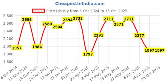 tatacliq.com FableStreet White Cotton Parallel Trousers fablestreet Price History Graph from 6 Oct 2024 to 15 Oct 2025