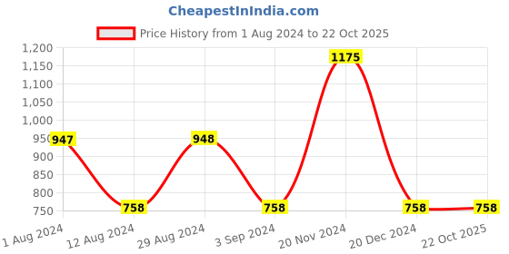tatacliq.com Fablestreet White Cotton Regular Fit Shirt fablestreet Price History Graph from 1 Aug 2024 to 21 Oct 2025