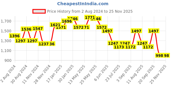 tatacliq.com FableStreet White Cotton Regular Fit Shorts fablestreet Price History Graph from 2 Aug 2024 to 24 Nov 2025
