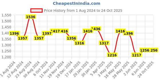 tatacliq.com FableStreet White Cotton Regular Fit Shorts fablestreet Price History Graph from 1 Aug 2024 to 23 Oct 2025