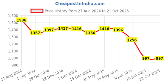 tatacliq.com FableStreet White Cotton Regular Fit Shorts fablestreet Price History Graph from 27 Aug 2024 to 20 Oct 2025