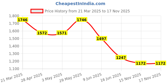 tatacliq.com FableStreet White Cotton Regular Fit Shorts fablestreet Price History Graph from 21 Mar 2025 to 17 Nov 2025