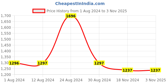 tatacliq.com Fablestreet White Cotton Regular Fit Top fablestreet Price History Graph from 1 Aug 2024 to 2 Nov 2025