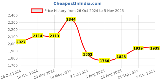 tatacliq.com Fablestreet White Cotton Relaxed Fit Top fablestreet Price History Graph from 26 Oct 2024 to 4 Nov 2025