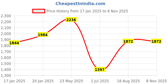 tatacliq.com Fablestreet White Cotton Relaxed Fit Top fablestreet Price History Graph from 17 Jan 2025 to 7 Nov 2025