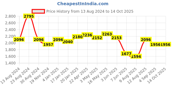 tatacliq.com Fablestreet White Cotton Self Design Top fablestreet Price History Graph from 13 Aug 2024 to 13 Oct 2025