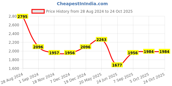 tatacliq.com Fablestreet White Cotton Self Design Top fablestreet Price History Graph from 28 Aug 2024 to 24 Oct 2025