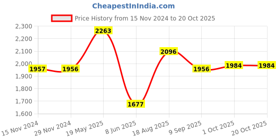 tatacliq.com Fablestreet White Cotton Self Design Top fablestreet Price History Graph from 15 Nov 2024 to 19 Oct 2025