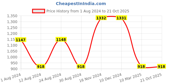 tatacliq.com Fablestreet White Cotton T-Shirt fablestreet Price History Graph from 1 Aug 2024 to 21 Oct 2025