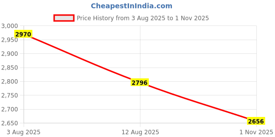 tatacliq.com Fablestreet White Floral Midi Dress fablestreet Price History Graph from 3 Aug 2025 to 1 Nov 2025