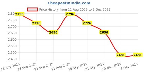 tatacliq.com Fablestreet White Floral Midi Dress fablestreet Price History Graph from 11 Aug 2025 to 5 Dec 2025