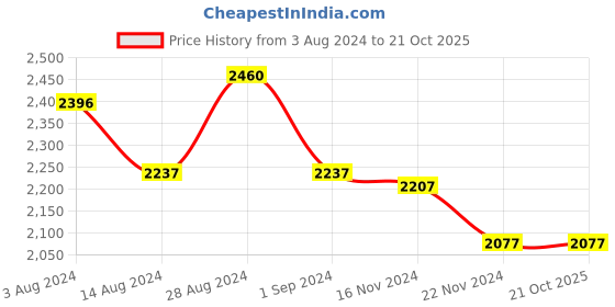 tatacliq.com FableStreet White Floral Print A-Line Dress fablestreet Price History Graph from 3 Aug 2024 to 20 Oct 2025