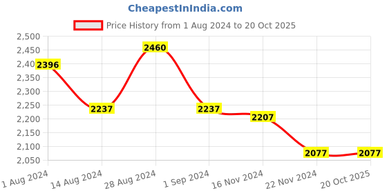 tatacliq.com FableStreet White Floral Print A-Line Dress fablestreet Price History Graph from 1 Aug 2024 to 20 Oct 2025