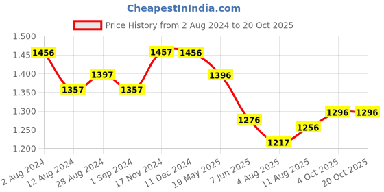 tatacliq.com Fablestreet White Floral Print Top fablestreet Price History Graph from 2 Aug 2024 to 20 Oct 2025